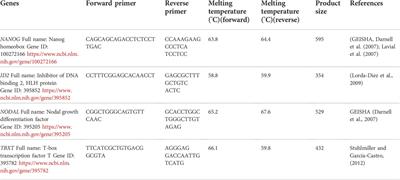 Storage temperature dictates the ability of chicken embryos to successfully resume development by regulating expression of blastulation and gastrulation genes